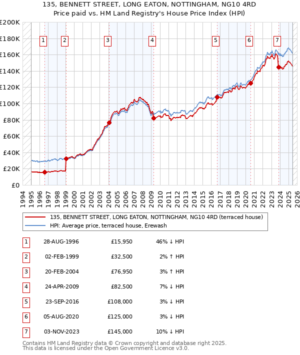135, BENNETT STREET, LONG EATON, NOTTINGHAM, NG10 4RD: Price paid vs HM Land Registry's House Price Index