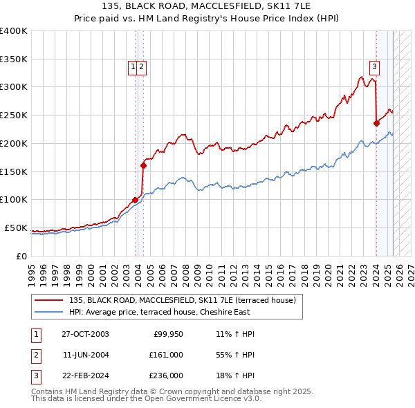 135, BLACK ROAD, MACCLESFIELD, SK11 7LE: Price paid vs HM Land Registry's House Price Index