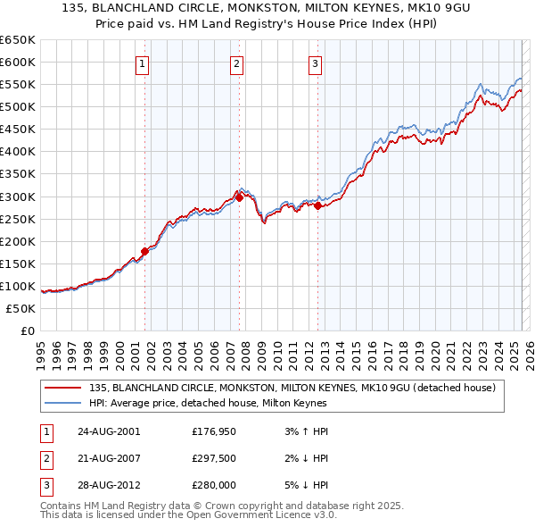135, BLANCHLAND CIRCLE, MONKSTON, MILTON KEYNES, MK10 9GU: Price paid vs HM Land Registry's House Price Index