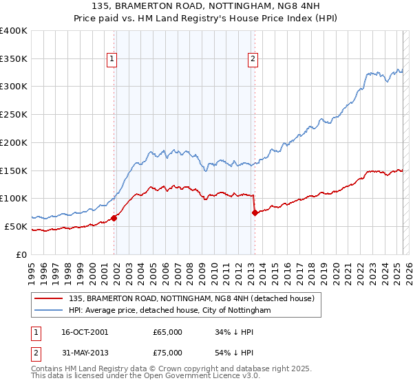 135, BRAMERTON ROAD, NOTTINGHAM, NG8 4NH: Price paid vs HM Land Registry's House Price Index