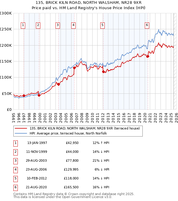 135, BRICK KILN ROAD, NORTH WALSHAM, NR28 9XR: Price paid vs HM Land Registry's House Price Index