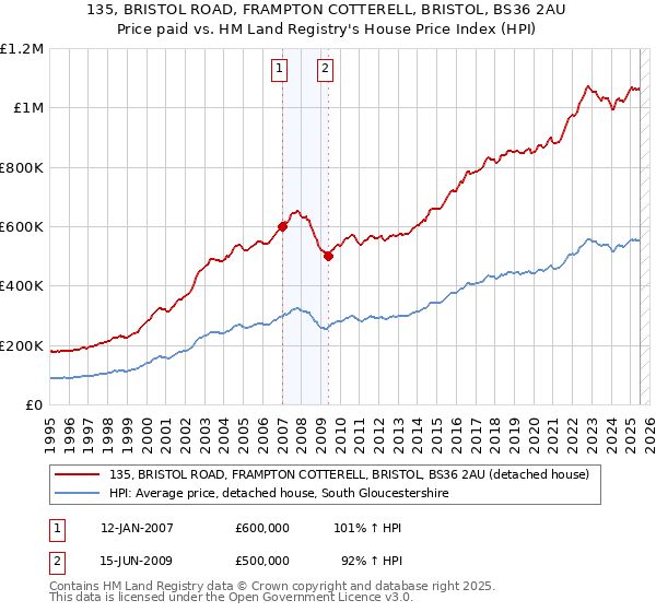 135, BRISTOL ROAD, FRAMPTON COTTERELL, BRISTOL, BS36 2AU: Price paid vs HM Land Registry's House Price Index