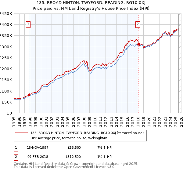 135, BROAD HINTON, TWYFORD, READING, RG10 0XJ: Price paid vs HM Land Registry's House Price Index