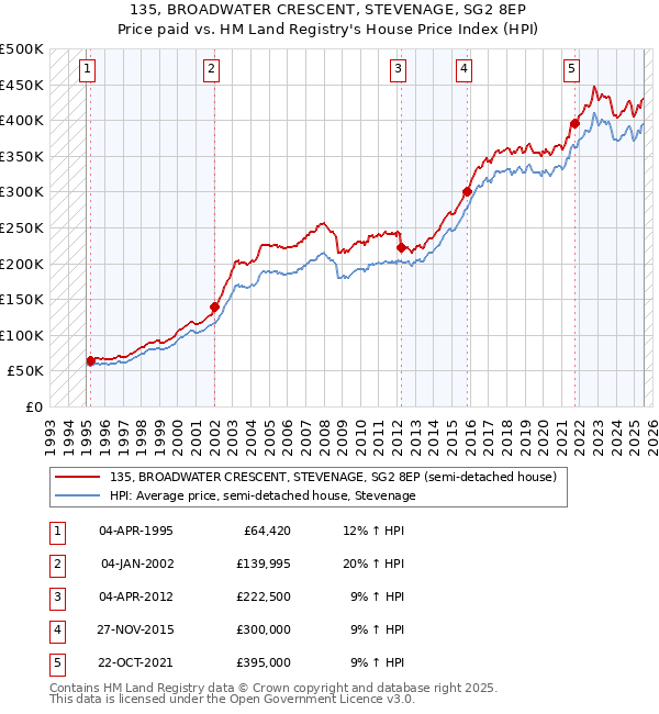 135, BROADWATER CRESCENT, STEVENAGE, SG2 8EP: Price paid vs HM Land Registry's House Price Index