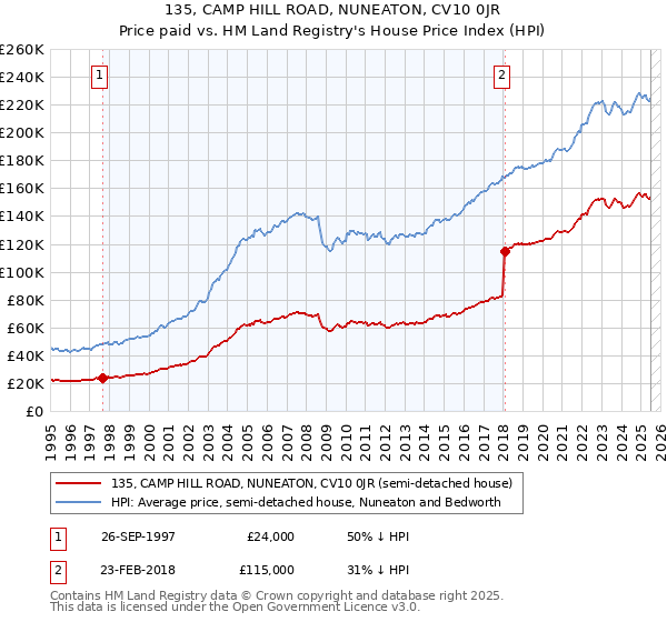 135, CAMP HILL ROAD, NUNEATON, CV10 0JR: Price paid vs HM Land Registry's House Price Index
