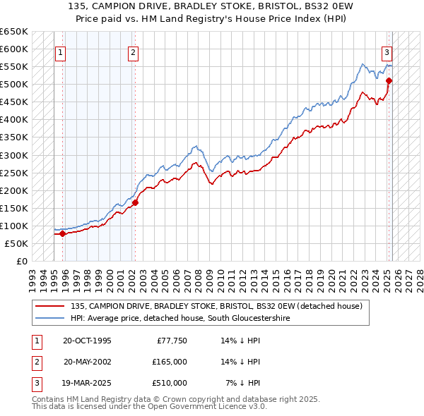135, CAMPION DRIVE, BRADLEY STOKE, BRISTOL, BS32 0EW: Price paid vs HM Land Registry's House Price Index