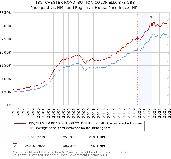 135, CHESTER ROAD, SUTTON COLDFIELD, B73 5BB: Price paid vs HM Land Registry's House Price Index