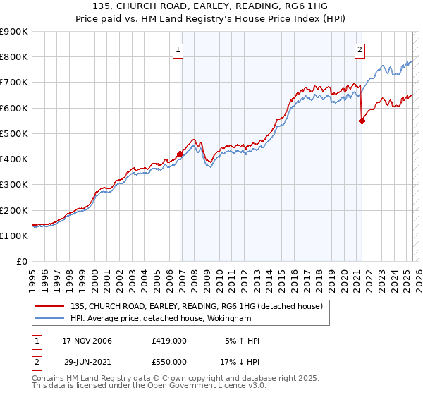 135, CHURCH ROAD, EARLEY, READING, RG6 1HG: Price paid vs HM Land Registry's House Price Index
