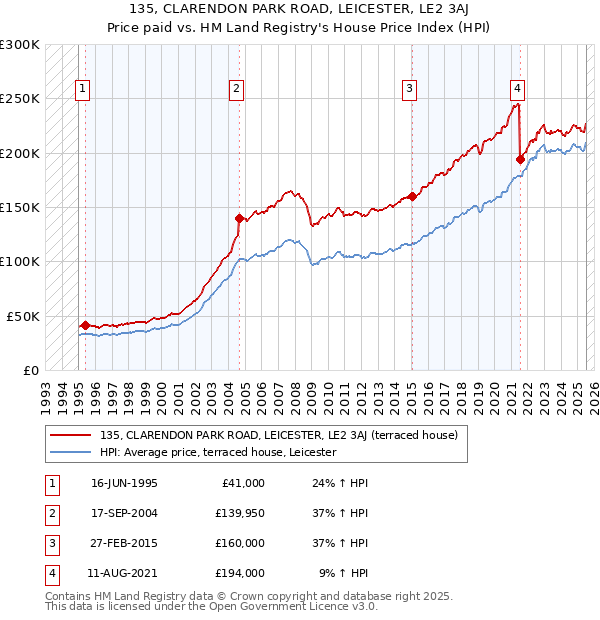 135, CLARENDON PARK ROAD, LEICESTER, LE2 3AJ: Price paid vs HM Land Registry's House Price Index