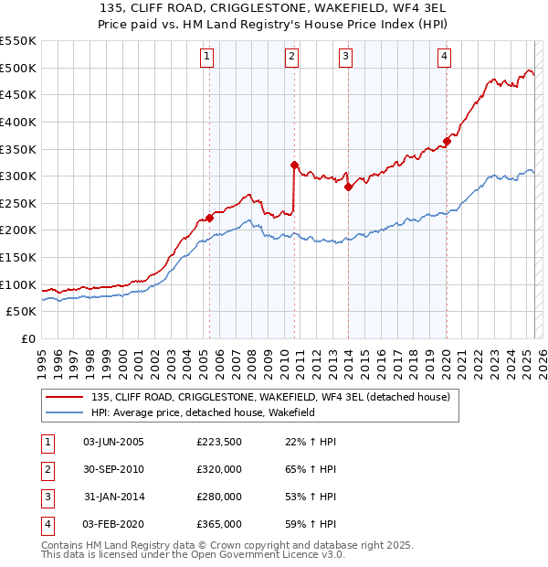 135, CLIFF ROAD, CRIGGLESTONE, WAKEFIELD, WF4 3EL: Price paid vs HM Land Registry's House Price Index