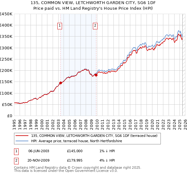 135, COMMON VIEW, LETCHWORTH GARDEN CITY, SG6 1DF: Price paid vs HM Land Registry's House Price Index
