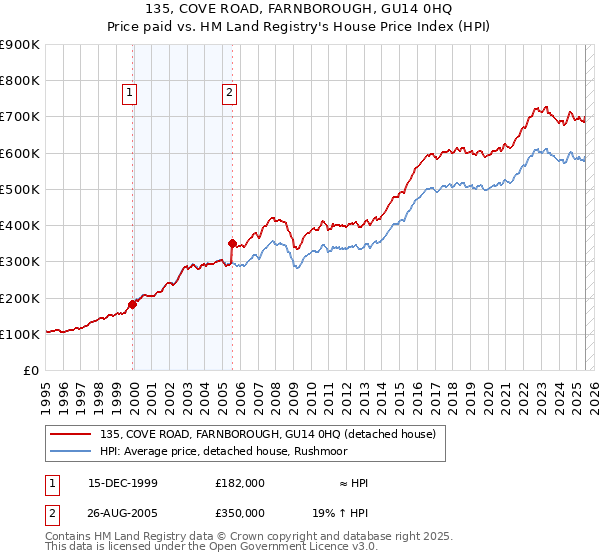 135, COVE ROAD, FARNBOROUGH, GU14 0HQ: Price paid vs HM Land Registry's House Price Index