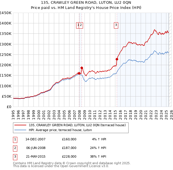 135, CRAWLEY GREEN ROAD, LUTON, LU2 0QN: Price paid vs HM Land Registry's House Price Index
