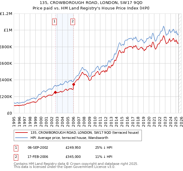 135, CROWBOROUGH ROAD, LONDON, SW17 9QD: Price paid vs HM Land Registry's House Price Index