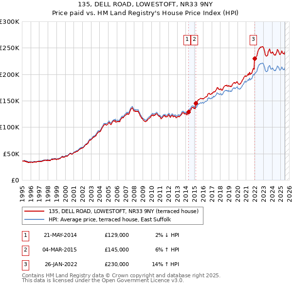 135, DELL ROAD, LOWESTOFT, NR33 9NY: Price paid vs HM Land Registry's House Price Index