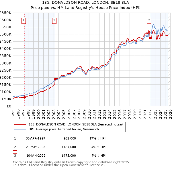 135, DONALDSON ROAD, LONDON, SE18 3LA: Price paid vs HM Land Registry's House Price Index