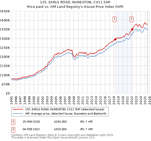 135, EARLS ROAD, NUNEATON, CV11 5HP: Price paid vs HM Land Registry's House Price Index