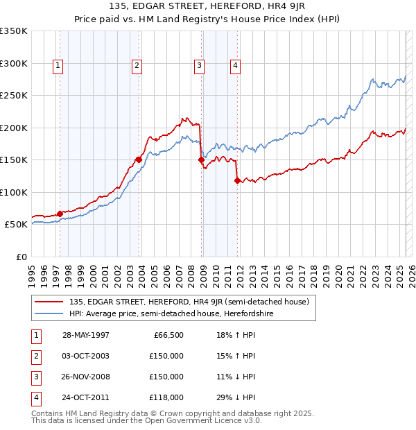 135, EDGAR STREET, HEREFORD, HR4 9JR: Price paid vs HM Land Registry's House Price Index