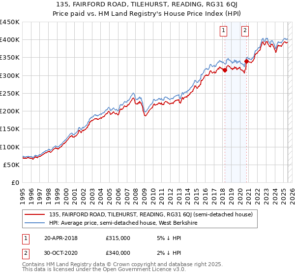 135, FAIRFORD ROAD, TILEHURST, READING, RG31 6QJ: Price paid vs HM Land Registry's House Price Index