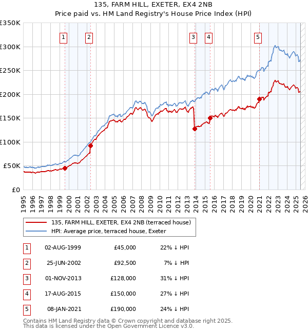 135, FARM HILL, EXETER, EX4 2NB: Price paid vs HM Land Registry's House Price Index