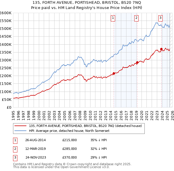 135, FORTH AVENUE, PORTISHEAD, BRISTOL, BS20 7NQ: Price paid vs HM Land Registry's House Price Index