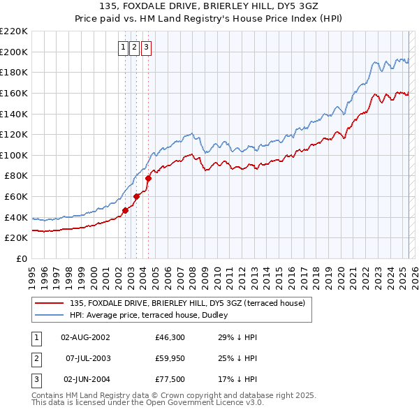 135, FOXDALE DRIVE, BRIERLEY HILL, DY5 3GZ: Price paid vs HM Land Registry's House Price Index