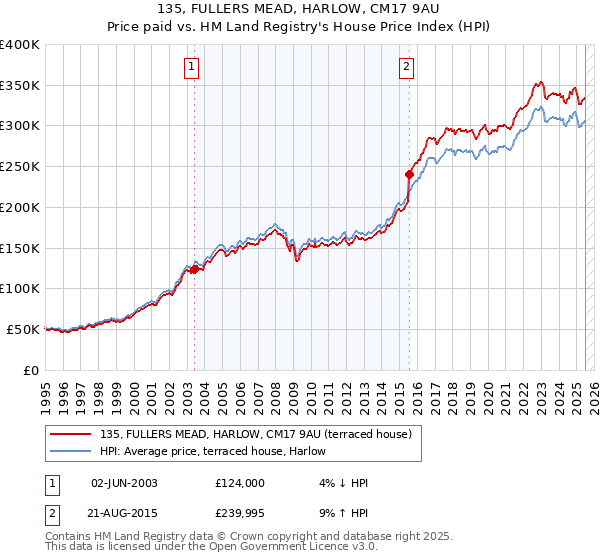 135, FULLERS MEAD, HARLOW, CM17 9AU: Price paid vs HM Land Registry's House Price Index