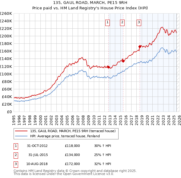 135, GAUL ROAD, MARCH, PE15 9RH: Price paid vs HM Land Registry's House Price Index