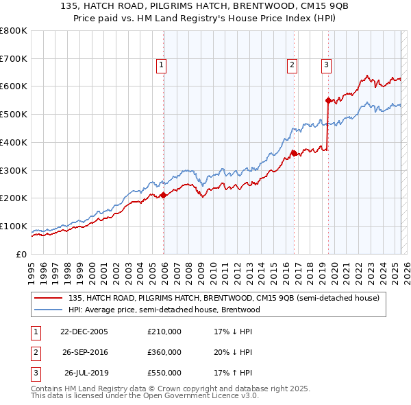 135, HATCH ROAD, PILGRIMS HATCH, BRENTWOOD, CM15 9QB: Price paid vs HM Land Registry's House Price Index