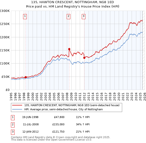 135, HAWTON CRESCENT, NOTTINGHAM, NG8 1ED: Price paid vs HM Land Registry's House Price Index