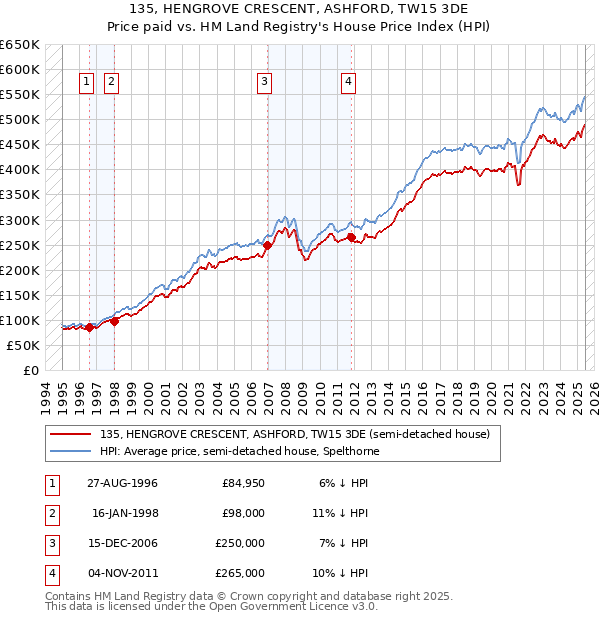 135, HENGROVE CRESCENT, ASHFORD, TW15 3DE: Price paid vs HM Land Registry's House Price Index