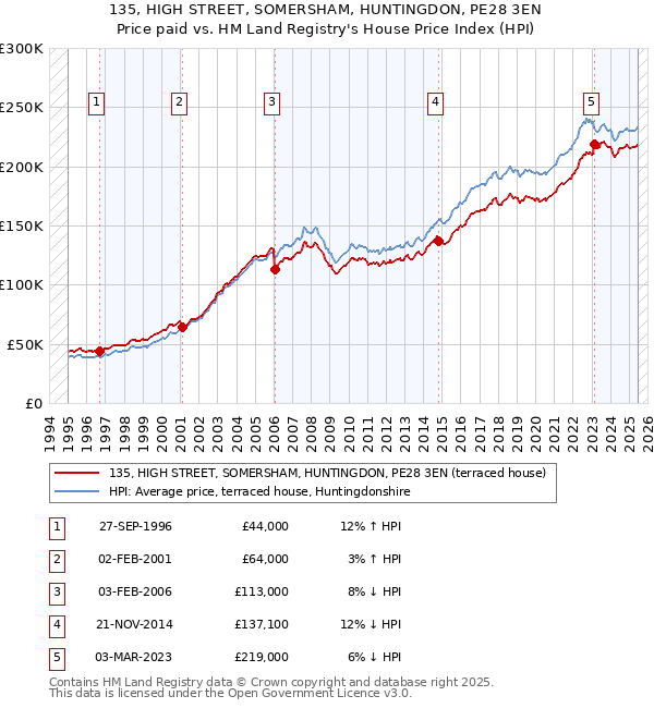 135, HIGH STREET, SOMERSHAM, HUNTINGDON, PE28 3EN: Price paid vs HM Land Registry's House Price Index