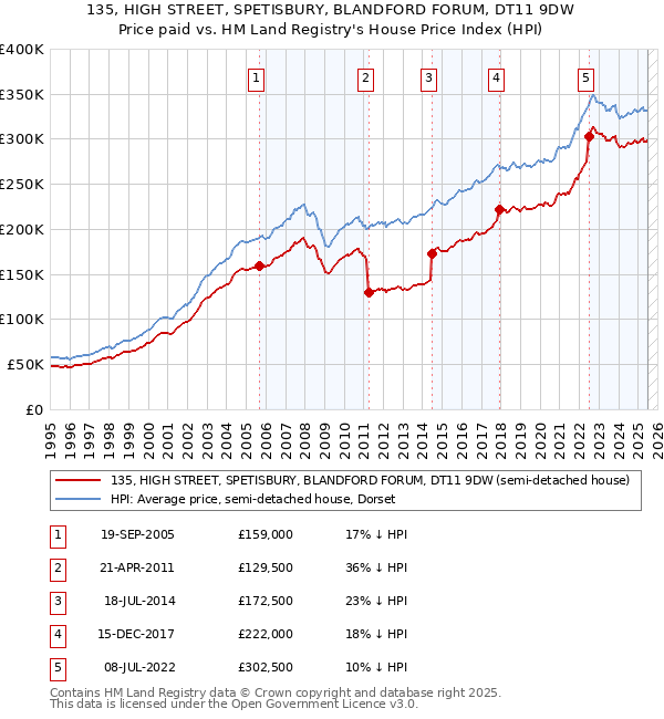 135, HIGH STREET, SPETISBURY, BLANDFORD FORUM, DT11 9DW: Price paid vs HM Land Registry's House Price Index