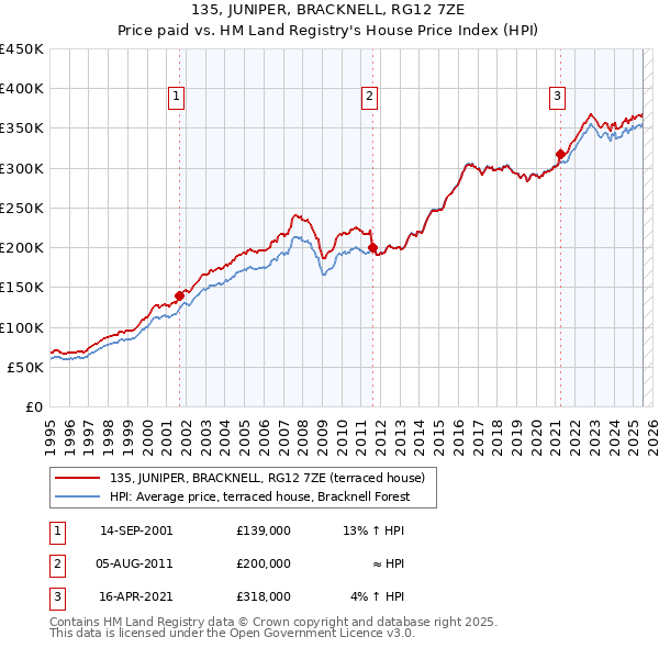 135, JUNIPER, BRACKNELL, RG12 7ZE: Price paid vs HM Land Registry's House Price Index