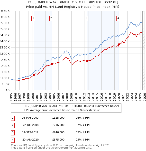 135, JUNIPER WAY, BRADLEY STOKE, BRISTOL, BS32 0EJ: Price paid vs HM Land Registry's House Price Index