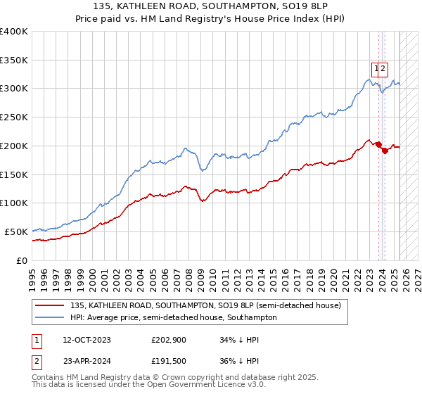 135, KATHLEEN ROAD, SOUTHAMPTON, SO19 8LP: Price paid vs HM Land Registry's House Price Index
