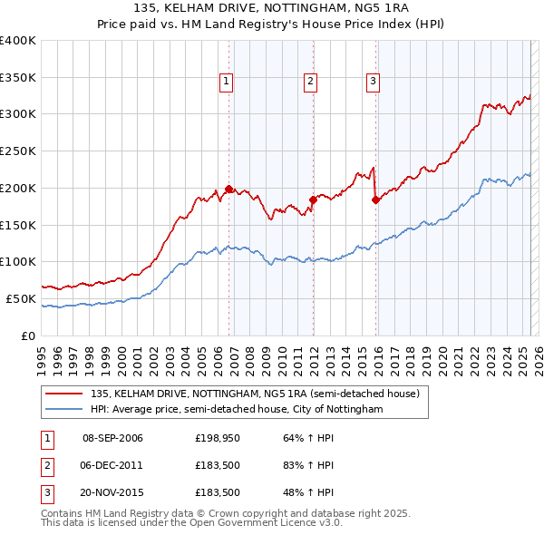 135, KELHAM DRIVE, NOTTINGHAM, NG5 1RA: Price paid vs HM Land Registry's House Price Index