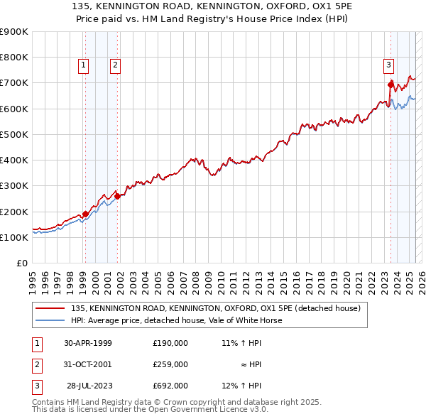 135, KENNINGTON ROAD, KENNINGTON, OXFORD, OX1 5PE: Price paid vs HM Land Registry's House Price Index