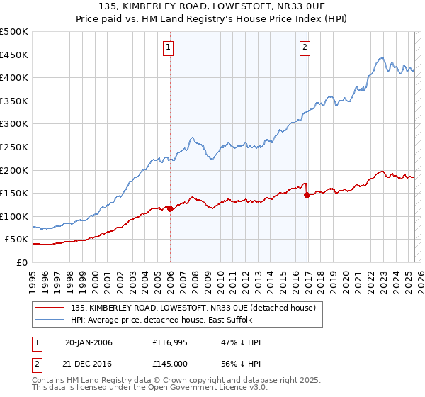 135, KIMBERLEY ROAD, LOWESTOFT, NR33 0UE: Price paid vs HM Land Registry's House Price Index