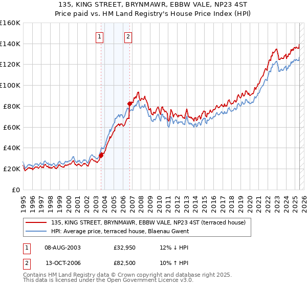 135, KING STREET, BRYNMAWR, EBBW VALE, NP23 4ST: Price paid vs HM Land Registry's House Price Index