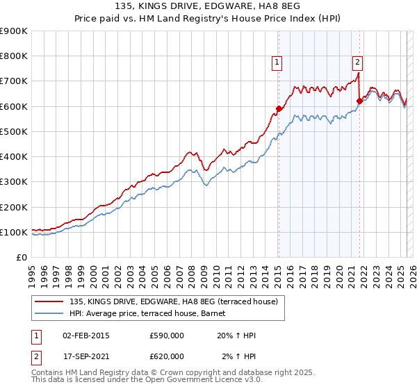 135, KINGS DRIVE, EDGWARE, HA8 8EG: Price paid vs HM Land Registry's House Price Index