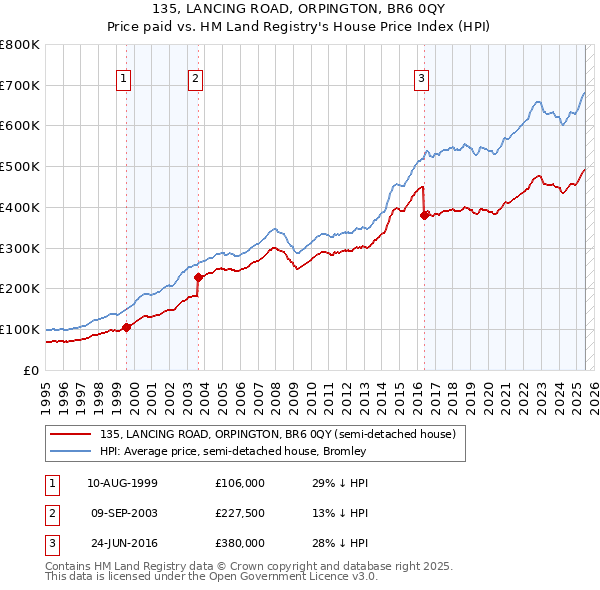 135, LANCING ROAD, ORPINGTON, BR6 0QY: Price paid vs HM Land Registry's House Price Index