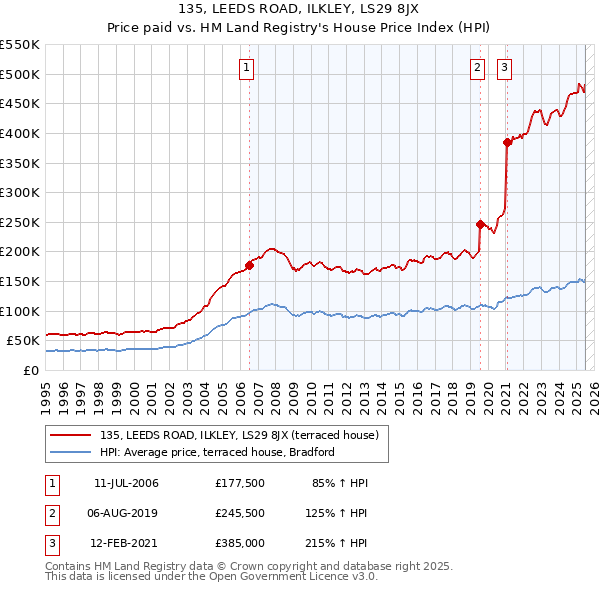 135, LEEDS ROAD, ILKLEY, LS29 8JX: Price paid vs HM Land Registry's House Price Index