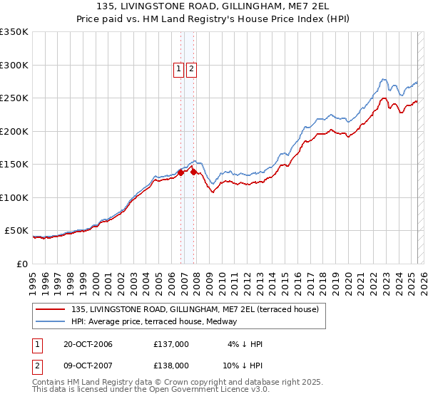 135, LIVINGSTONE ROAD, GILLINGHAM, ME7 2EL: Price paid vs HM Land Registry's House Price Index