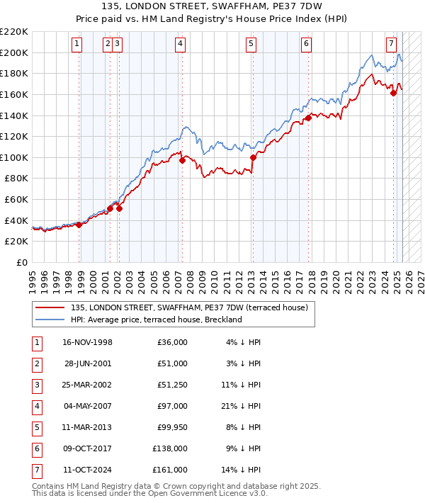 135, LONDON STREET, SWAFFHAM, PE37 7DW: Price paid vs HM Land Registry's House Price Index