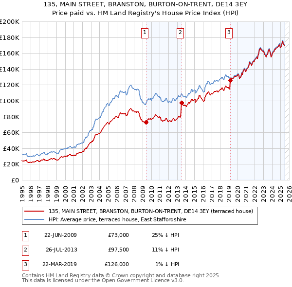 135, MAIN STREET, BRANSTON, BURTON-ON-TRENT, DE14 3EY: Price paid vs HM Land Registry's House Price Index