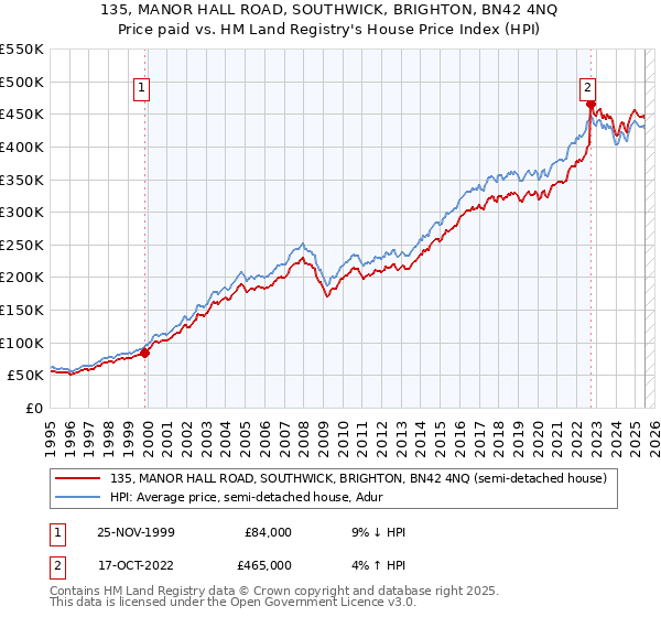 135, MANOR HALL ROAD, SOUTHWICK, BRIGHTON, BN42 4NQ: Price paid vs HM Land Registry's House Price Index