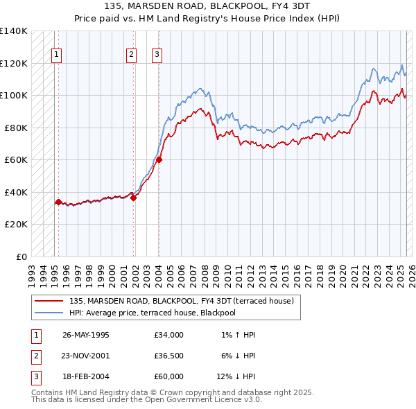 135, MARSDEN ROAD, BLACKPOOL, FY4 3DT: Price paid vs HM Land Registry's House Price Index