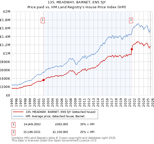 135, MEADWAY, BARNET, EN5 5JY: Price paid vs HM Land Registry's House Price Index