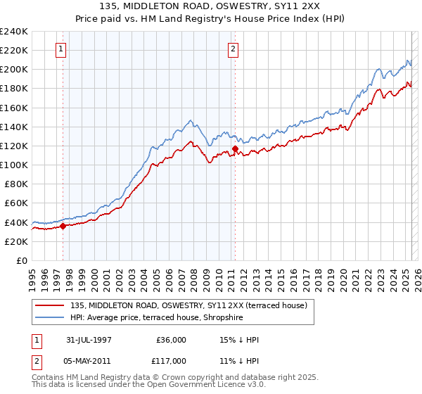135, MIDDLETON ROAD, OSWESTRY, SY11 2XX: Price paid vs HM Land Registry's House Price Index